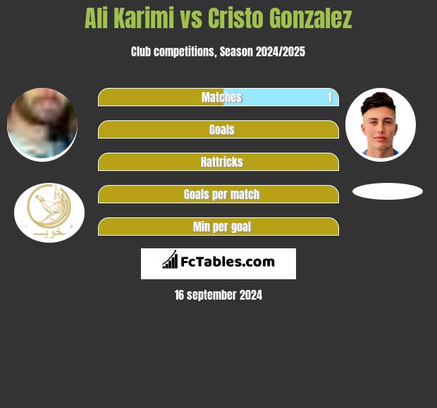 Ali Karimi vs Cristo Gonzalez h2h player stats