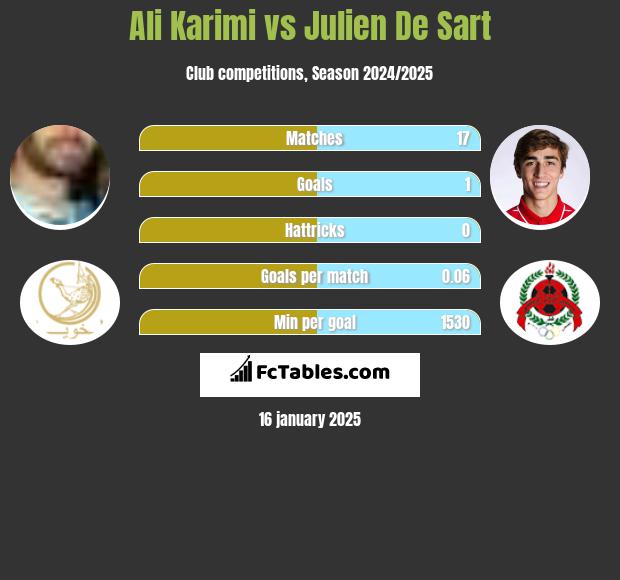 Ali Karimi vs Julien De Sart h2h player stats