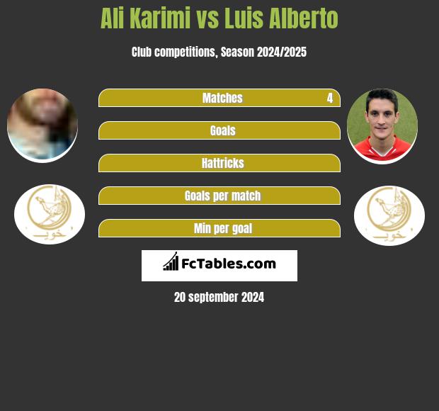 Ali Karimi vs Luis Alberto h2h player stats