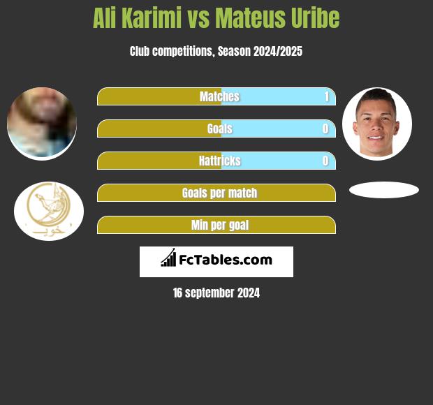 Ali Karimi vs Mateus Uribe h2h player stats