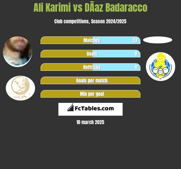 Ali Karimi vs DÃ­az Badaracco h2h player stats