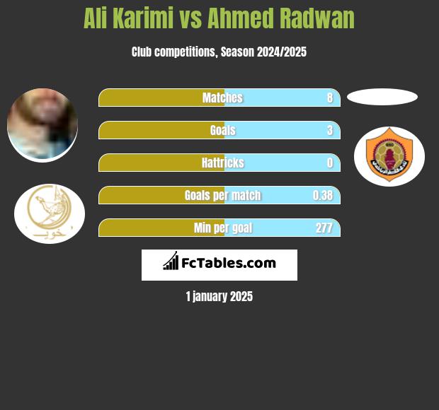 Ali Karimi vs Ahmed Radwan h2h player stats