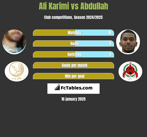 Ali Karimi vs Abdullah h2h player stats