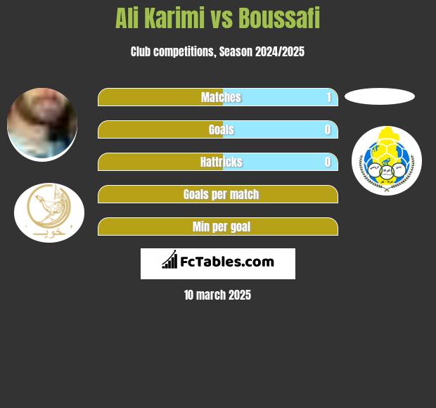 Ali Karimi vs Boussafi h2h player stats