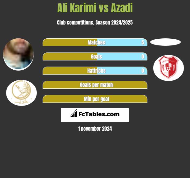 Ali Karimi vs Azadi h2h player stats