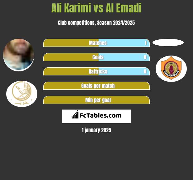 Ali Karimi vs Al Emadi h2h player stats