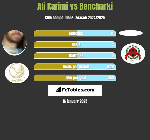 Ali Karimi vs Bencharki h2h player stats