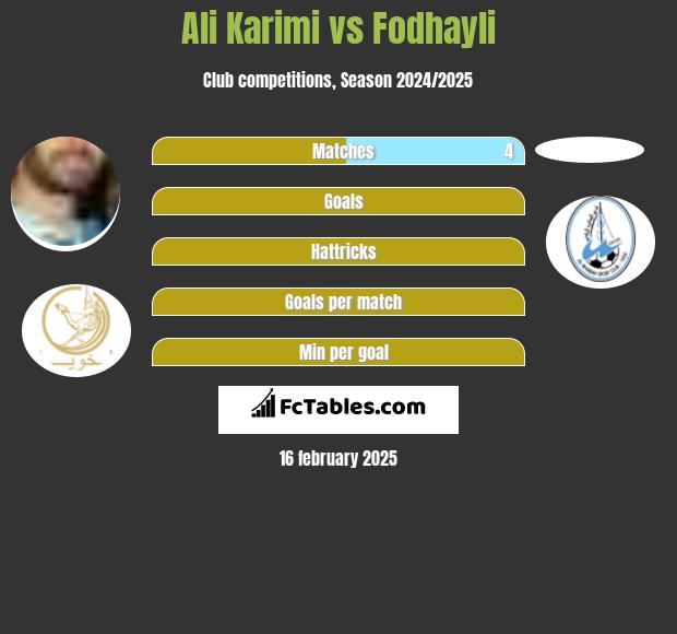 Ali Karimi vs Fodhayli h2h player stats