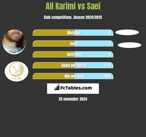 Ali Karimi vs Saei h2h player stats