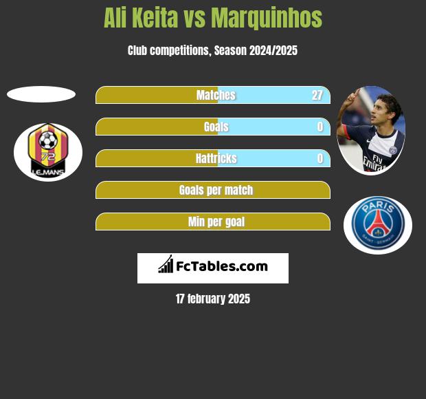 Ali Keita vs Marquinhos h2h player stats