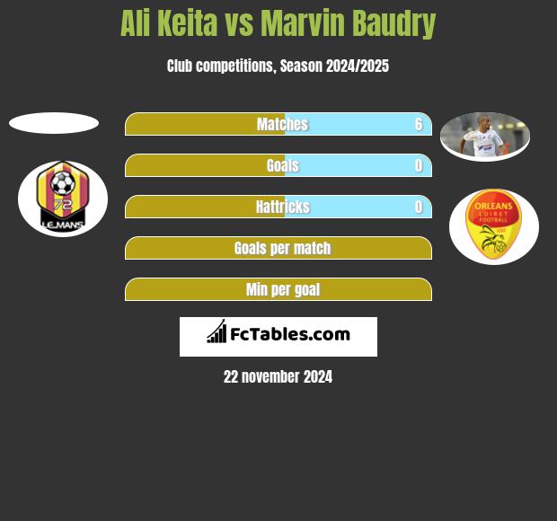 Ali Keita vs Marvin Baudry h2h player stats