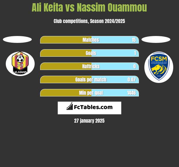 Ali Keita vs Nassim Ouammou h2h player stats