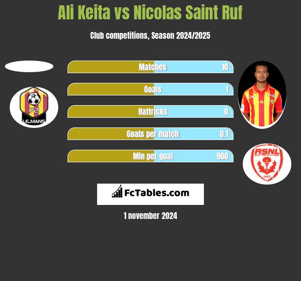 Ali Keita vs Nicolas Saint Ruf h2h player stats