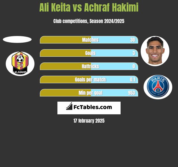 Ali Keita vs Achraf Hakimi h2h player stats