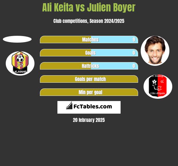 Ali Keita vs Julien Boyer h2h player stats