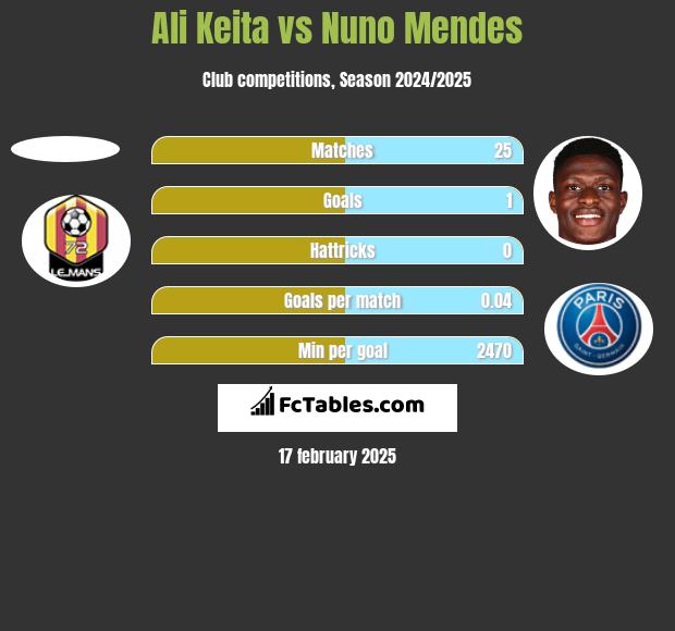 Ali Keita vs Nuno Mendes h2h player stats