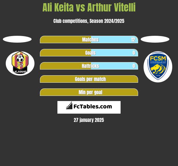 Ali Keita vs Arthur Vitelli h2h player stats