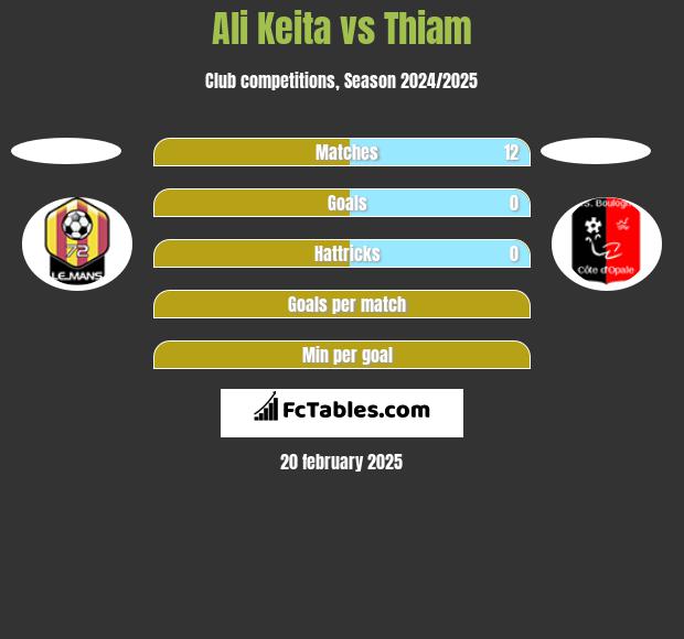 Ali Keita vs Thiam h2h player stats