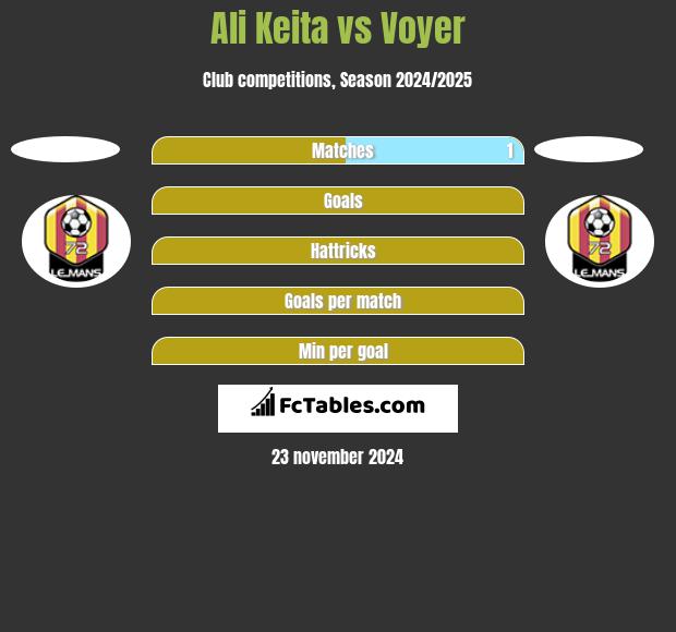 Ali Keita vs Voyer h2h player stats