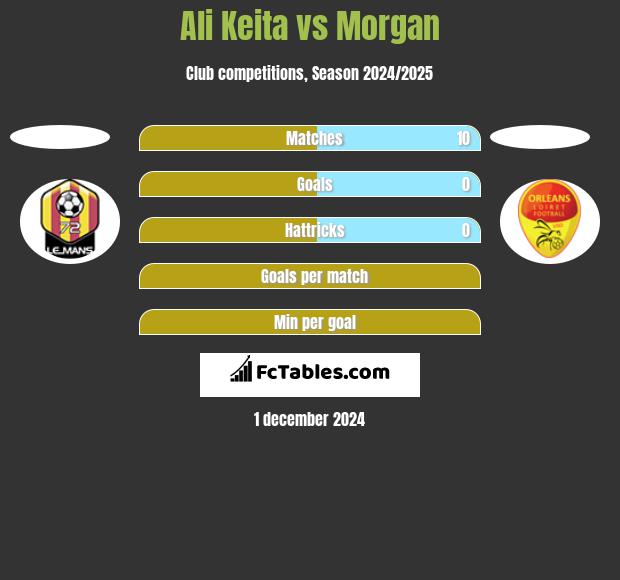 Ali Keita vs Morgan h2h player stats