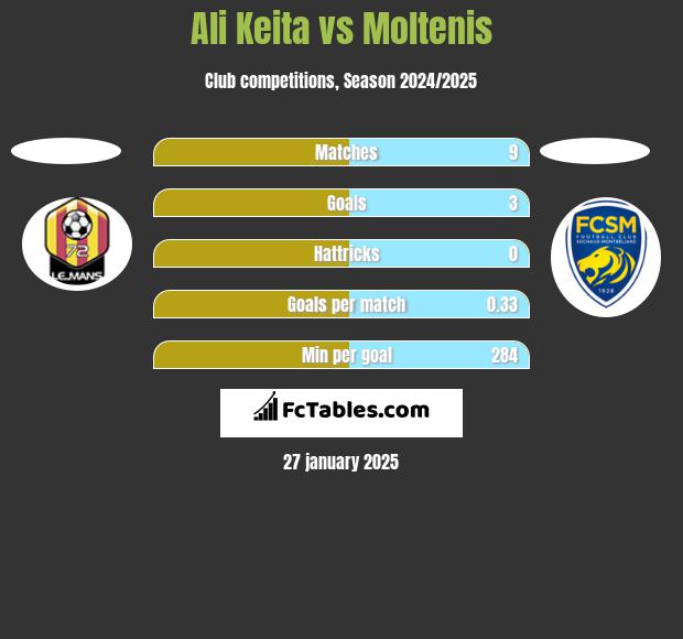 Ali Keita vs Moltenis h2h player stats