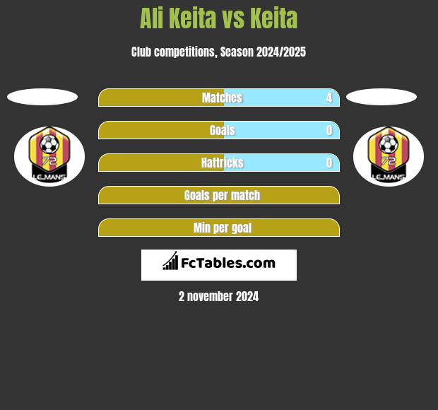 Ali Keita vs Keita h2h player stats