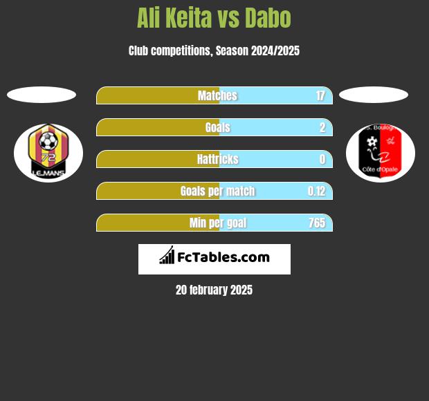 Ali Keita vs Dabo h2h player stats