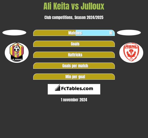 Ali Keita vs Julloux h2h player stats