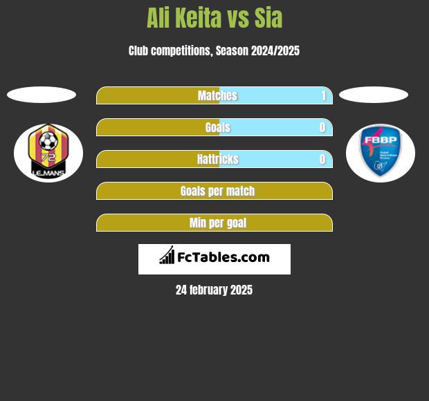 Ali Keita vs Sia h2h player stats