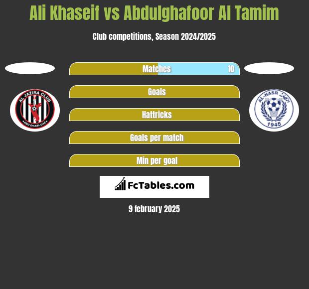 Ali Khaseif vs Abdulghafoor Al Tamim h2h player stats