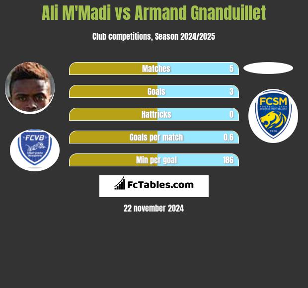 Ali M'Madi vs Armand Gnanduillet h2h player stats