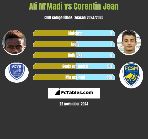 Ali M'Madi vs Corentin Jean h2h player stats