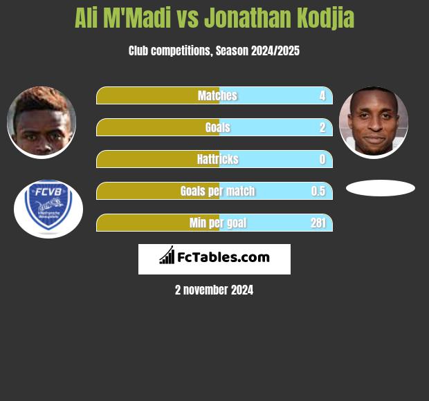 Ali M'Madi vs Jonathan Kodjia h2h player stats