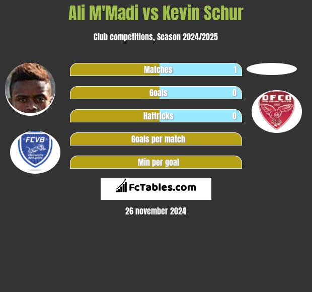 Ali M'Madi vs Kevin Schur h2h player stats