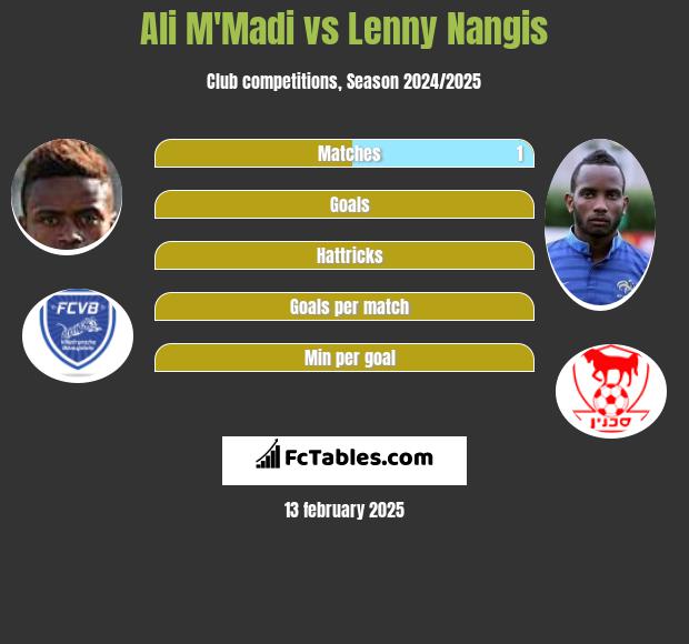 Ali M'Madi vs Lenny Nangis h2h player stats