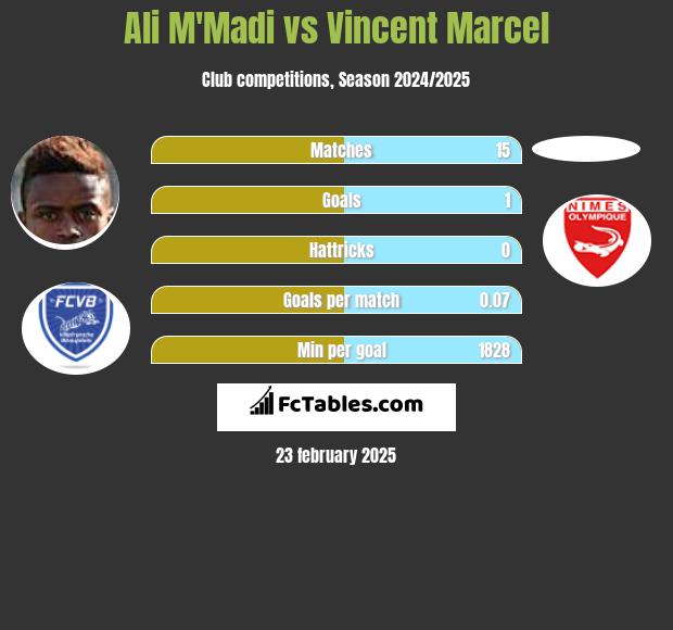 Ali M'Madi vs Vincent Marcel h2h player stats