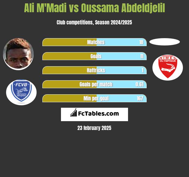 Ali M'Madi vs Oussama Abdeldjelil h2h player stats