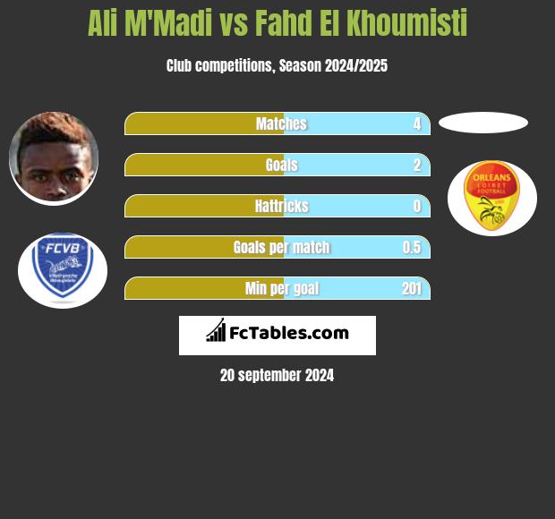 Ali M'Madi vs Fahd El Khoumisti h2h player stats