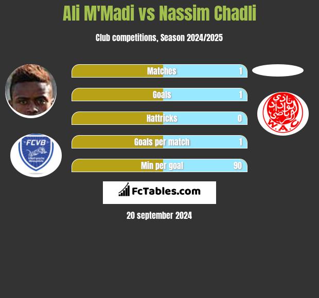 Ali M'Madi vs Nassim Chadli h2h player stats