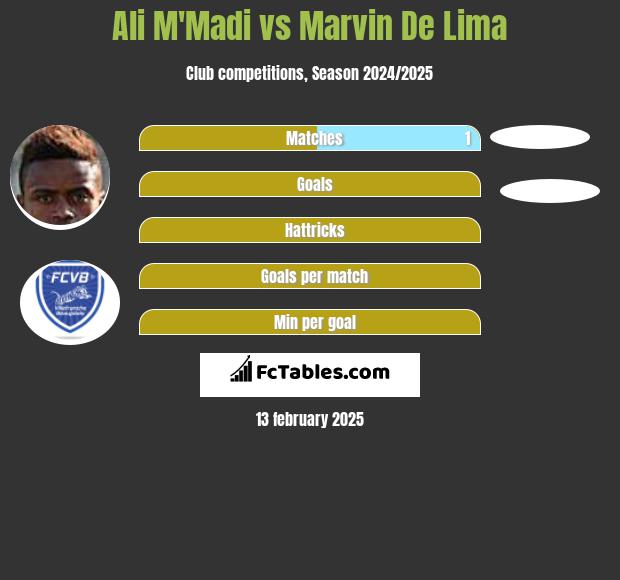 Ali M'Madi vs Marvin De Lima h2h player stats