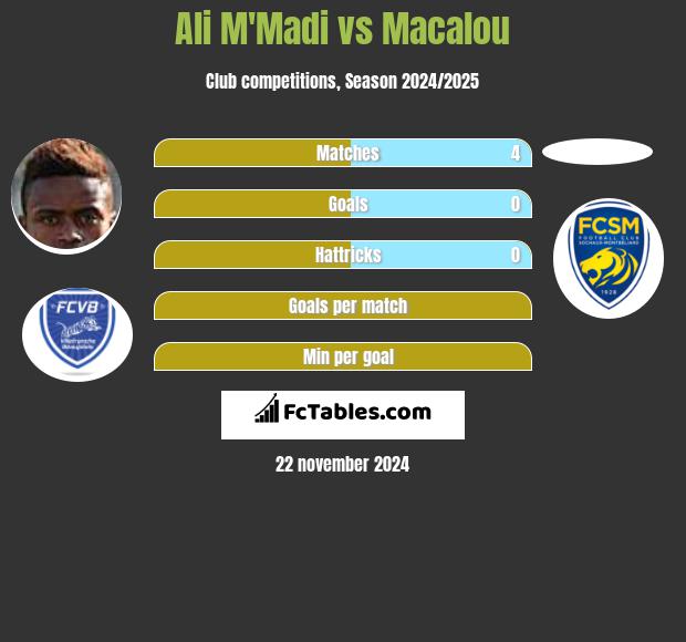 Ali M'Madi vs Macalou h2h player stats