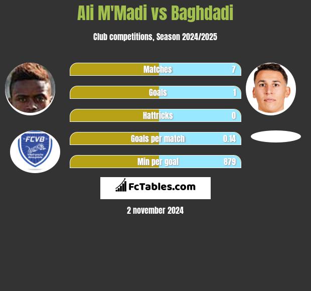 Ali M'Madi vs Baghdadi h2h player stats