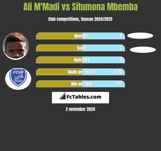 Ali M'Madi vs Situmona Mbemba h2h player stats