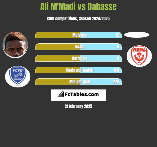 Ali M'Madi vs Dabasse h2h player stats