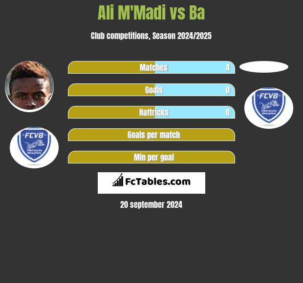 Ali M'Madi vs Ba h2h player stats