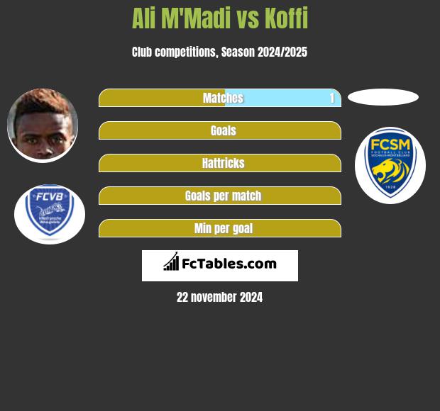 Ali M'Madi vs Koffi h2h player stats