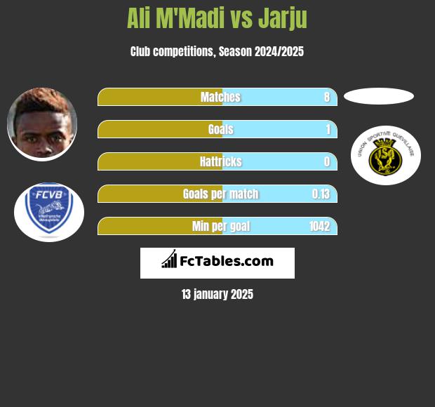 Ali M'Madi vs Jarju h2h player stats