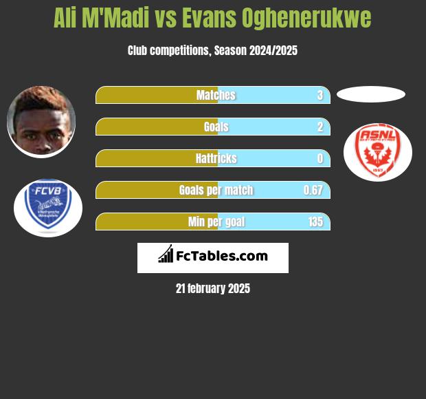 Ali M'Madi vs Evans Oghenerukwe h2h player stats