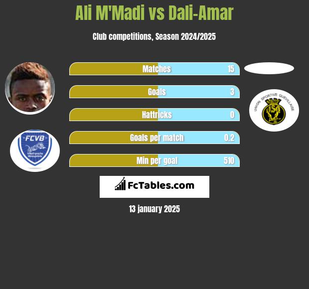 Ali M'Madi vs Dali-Amar h2h player stats