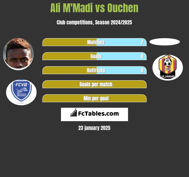 Ali M'Madi vs Ouchen h2h player stats